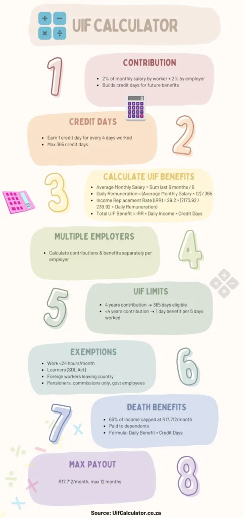 Infographics Guide to Calculate UIF Benefits